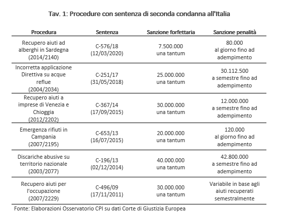 Tabella procedure con sentenza di seconda condanna all'Italia